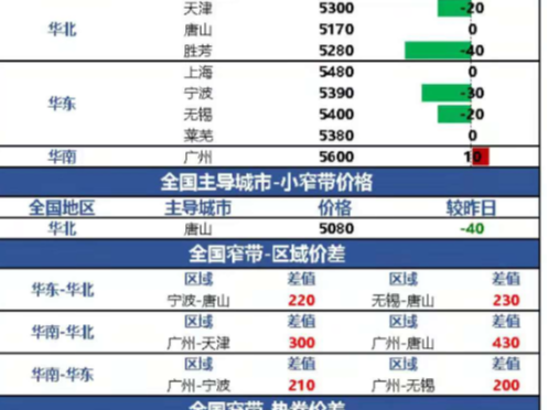 7月鋼情淺析