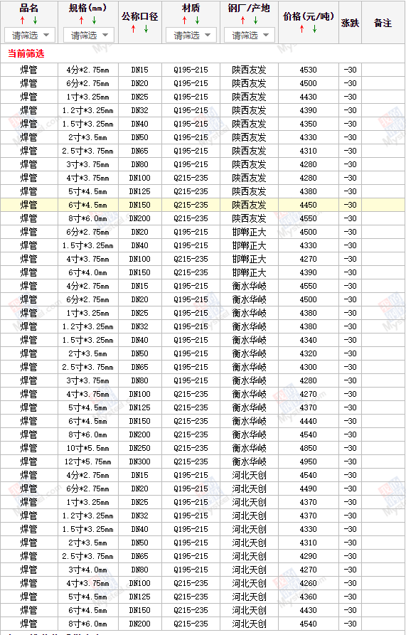 【西安咸陽寶雞焊管價格】今天焊管的價格多少錢一噸/一斤、現(xiàn)在焊管,的價格多少錢一噸/一斤、目前焊管的價格多少錢一噸/一斤"