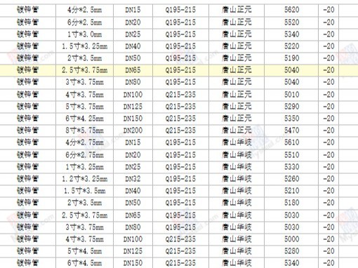 【西安渭南寶雞】2024/7/26最新鍍鋅方矩管廠家價格行情方矩管今天的價格多少錢一噸/一米？