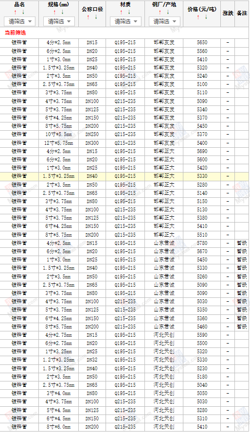 利達正元鍍鋅管最新價格