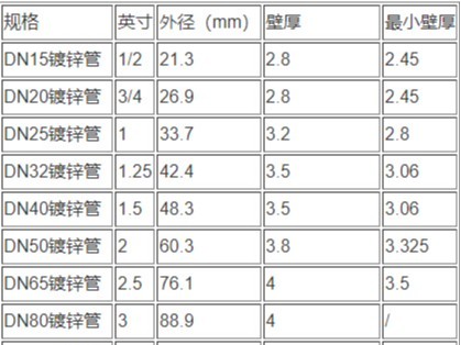 熱鍍鋅鋼管國標厚度是多少，普通鍍鋅管與鍍鋅無縫管的區別是什么？