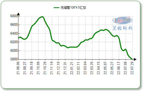 2021年-2022年十大主導(dǎo)城市108*4.5無縫管市場均價(jià)走勢圖