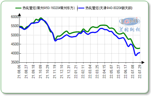 2021-2022年南北方樣本鋼廠20#熱軋管坯價(jià)格走勢圖