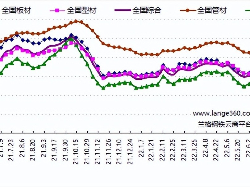 鋼材市場行情怎么樣，價(jià)格還會跌嗎？