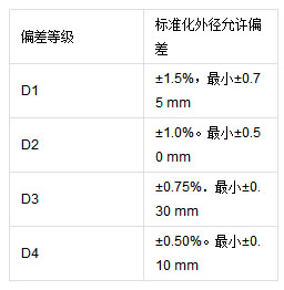 無縫鋼管尺寸及允許偏差表