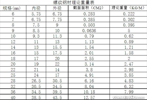 解答關于螺紋鋼的規格型號及其生產工藝。