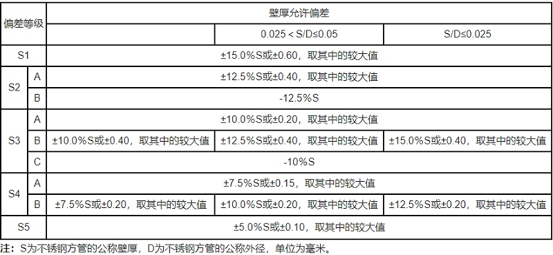 不銹鋼方管允許偏差范圍表