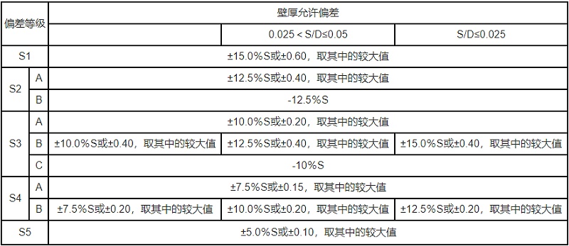 方管壁厚允許偏差表