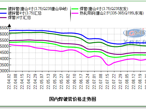 國內焊管、鍍鋅管預期偏謹慎樂觀，供需提升價格區間上移。